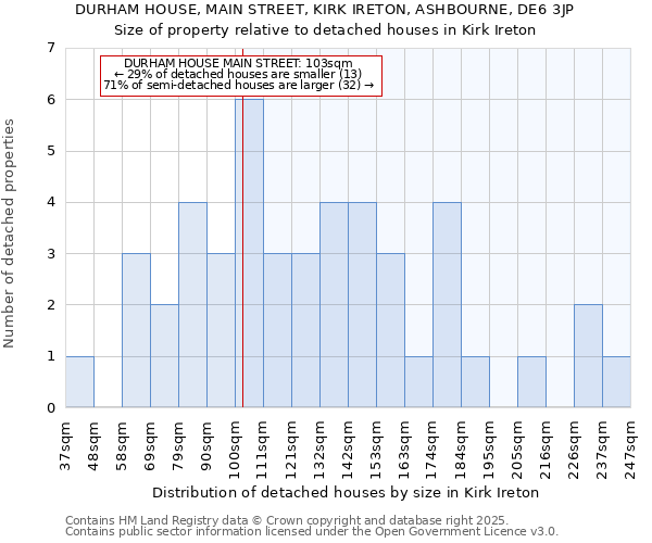 DURHAM HOUSE, MAIN STREET, KIRK IRETON, ASHBOURNE, DE6 3JP: Size of property relative to detached houses houses in Kirk Ireton