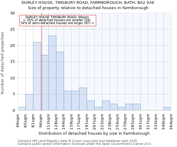DURLEY HOUSE, TIMSBURY ROAD, FARMBOROUGH, BATH, BA2 0AE: Size of property relative to detached houses houses in Farmborough