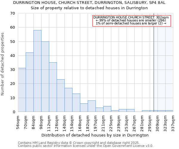 DURRINGTON HOUSE, CHURCH STREET, DURRINGTON, SALISBURY, SP4 8AL: Size of property relative to detached houses houses in Durrington
