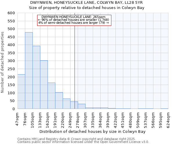 DWYNWEN, HONEYSUCKLE LANE, COLWYN BAY, LL28 5YR: Size of property relative to detached houses houses in Colwyn Bay