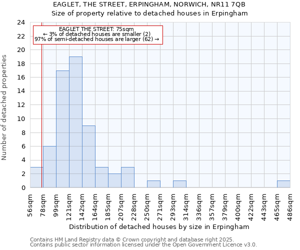 EAGLET, THE STREET, ERPINGHAM, NORWICH, NR11 7QB: Size of property relative to detached houses houses in Erpingham