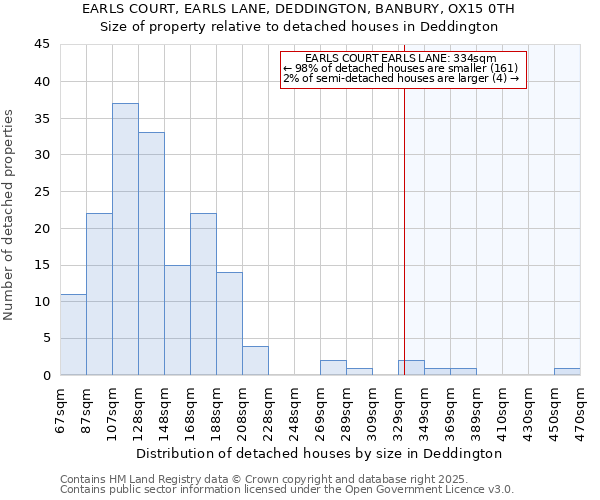 EARLS COURT, EARLS LANE, DEDDINGTON, BANBURY, OX15 0TH: Size of property relative to detached houses in Deddington