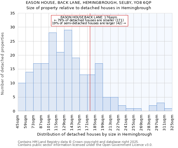 EASON HOUSE, BACK LANE, HEMINGBROUGH, SELBY, YO8 6QP: Size of property relative to detached houses houses in Hemingbrough