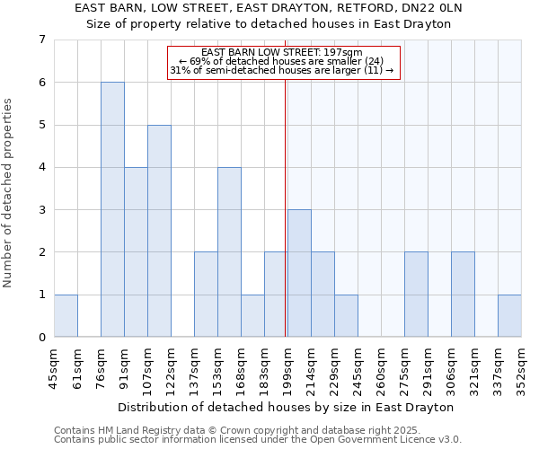 EAST BARN, LOW STREET, EAST DRAYTON, RETFORD, DN22 0LN: Size of property relative to detached houses houses in East Drayton