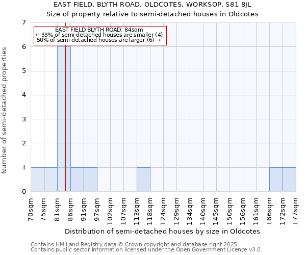 EAST FIELD, BLYTH ROAD, OLDCOTES, WORKSOP, S81 8JL: Size of property relative to semi-detached houses houses in Oldcotes