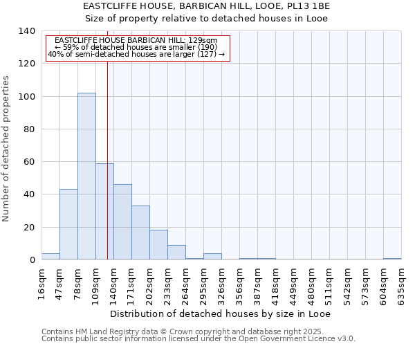 EASTCLIFFE HOUSE, BARBICAN HILL, LOOE, PL13 1BE: Size of property relative to detached houses houses in Looe