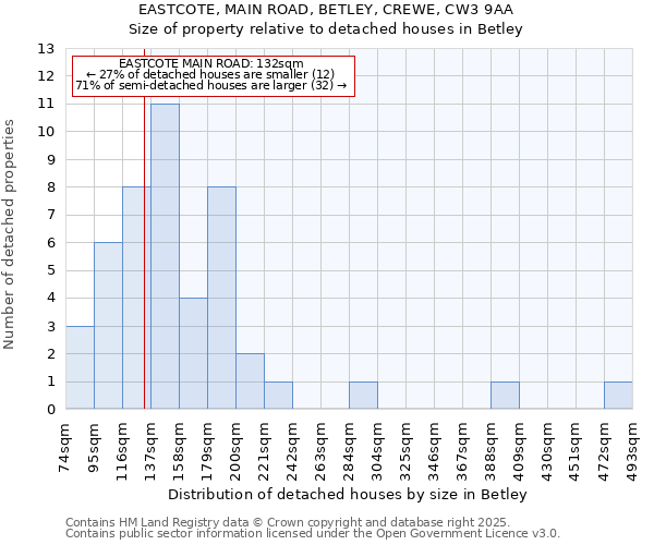 EASTCOTE, MAIN ROAD, BETLEY, CREWE, CW3 9AA: Size of property relative to detached houses houses in Betley