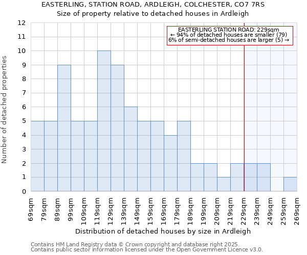 EASTERLING, STATION ROAD, ARDLEIGH, COLCHESTER, CO7 7RS: Size of property relative to detached houses houses in Ardleigh