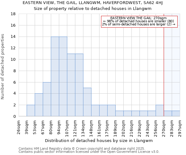 EASTERN VIEW, THE GAIL, LLANGWM, HAVERFORDWEST, SA62 4HJ: Size of property relative to detached houses houses in Llangwm