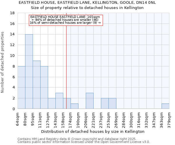 EASTFIELD HOUSE, EASTFIELD LANE, KELLINGTON, GOOLE, DN14 0NL: Size of property relative to detached houses houses in Kellington