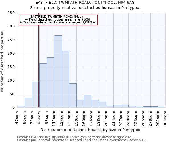 EASTFIELD, TWMPATH ROAD, PONTYPOOL, NP4 6AG: Size of property relative to detached houses houses in Pontypool