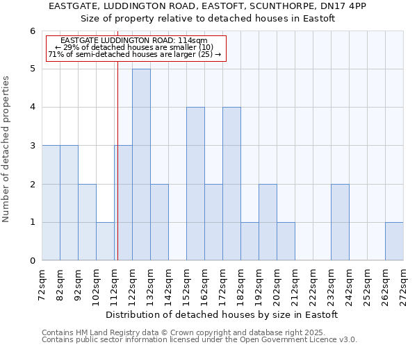 EASTGATE, LUDDINGTON ROAD, EASTOFT, SCUNTHORPE, DN17 4PP: Size of property relative to detached houses houses in Eastoft