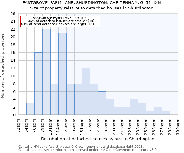 EASTGROVE, FARM LANE, SHURDINGTON, CHELTENHAM, GL51 4XN: Size of property relative to detached houses houses in Shurdington