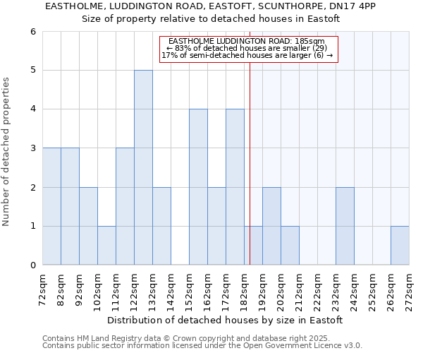 EASTHOLME, LUDDINGTON ROAD, EASTOFT, SCUNTHORPE, DN17 4PP: Size of property relative to detached houses houses in Eastoft