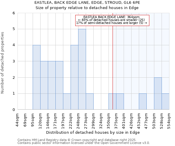 EASTLEA, BACK EDGE LANE, EDGE, STROUD, GL6 6PE: Size of property relative to detached houses in Edge