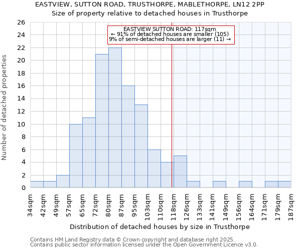 EASTVIEW, SUTTON ROAD, TRUSTHORPE, MABLETHORPE, LN12 2PP: Size of property relative to detached houses houses in Trusthorpe