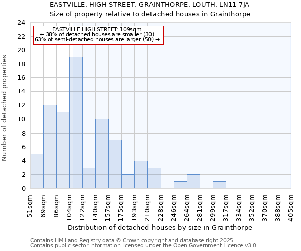 EASTVILLE, HIGH STREET, GRAINTHORPE, LOUTH, LN11 7JA: Size of property relative to detached houses houses in Grainthorpe