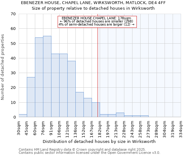 EBENEZER HOUSE, CHAPEL LANE, WIRKSWORTH, MATLOCK, DE4 4FF: Size of property relative to detached houses houses in Wirksworth