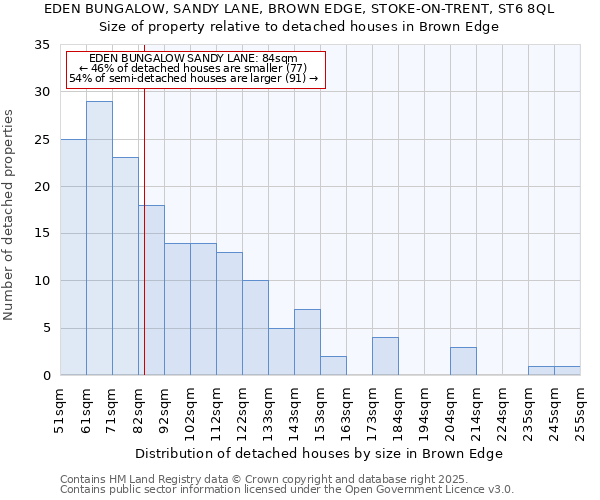 EDEN BUNGALOW, SANDY LANE, BROWN EDGE, STOKE-ON-TRENT, ST6 8QL: Size of property relative to detached houses in Brown Edge