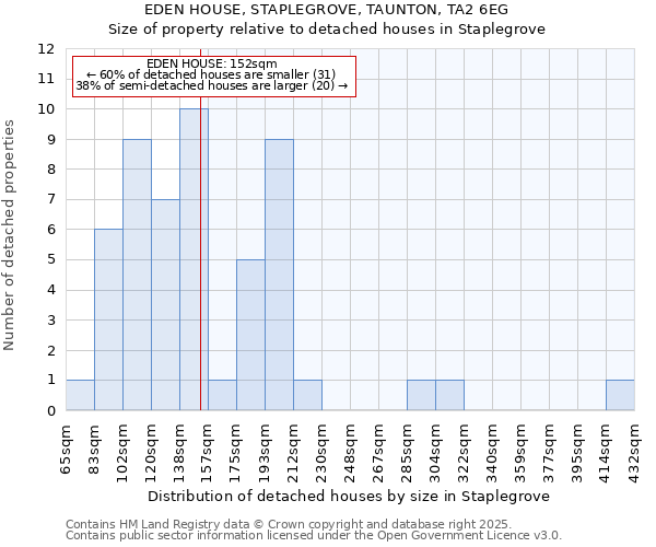 EDEN HOUSE, STAPLEGROVE, TAUNTON, TA2 6EG: Size of property relative to detached houses in Staplegrove