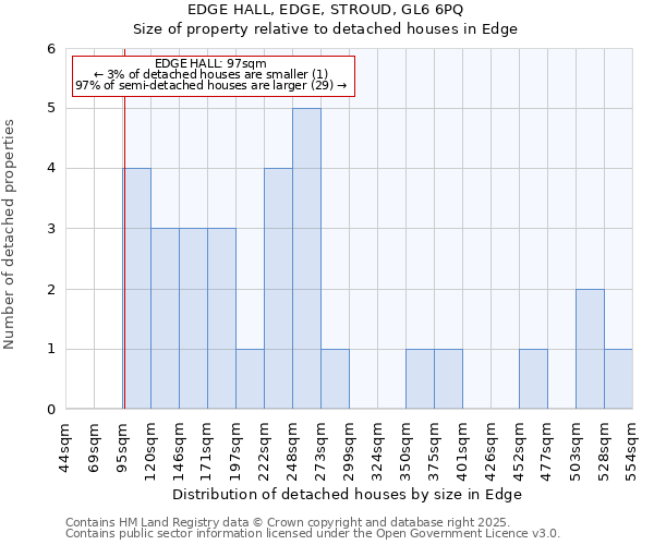 EDGE HALL, EDGE, STROUD, GL6 6PQ: Size of property relative to detached houses in Edge