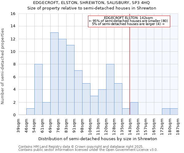 EDGECROFT, ELSTON, SHREWTON, SALISBURY, SP3 4HQ: Size of property relative to semi-detached houses houses in Shrewton