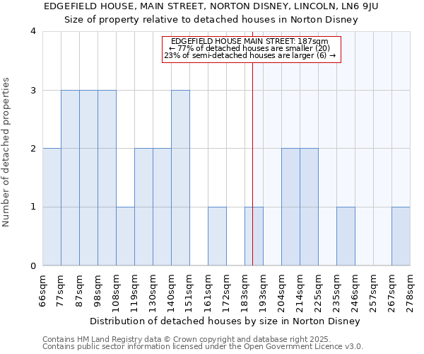 EDGEFIELD HOUSE, MAIN STREET, NORTON DISNEY, LINCOLN, LN6 9JU: Size of property relative to detached houses in Norton Disney