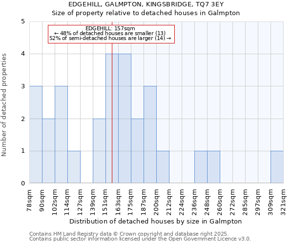 EDGEHILL, GALMPTON, KINGSBRIDGE, TQ7 3EY: Size of property relative to detached houses houses in Galmpton