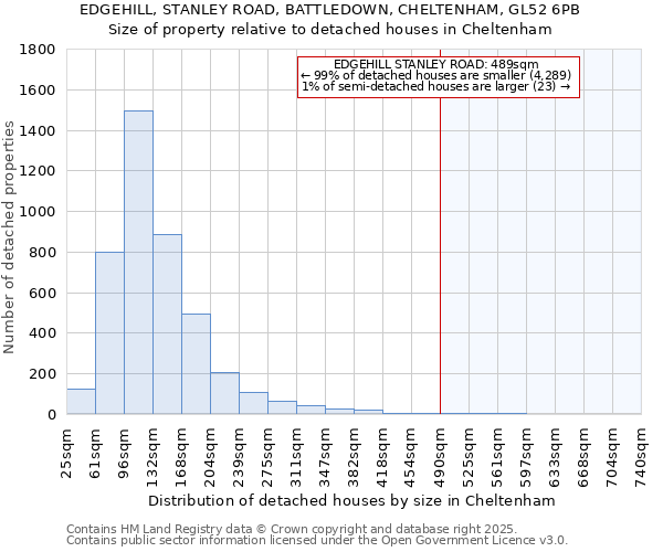 EDGEHILL, STANLEY ROAD, BATTLEDOWN, CHELTENHAM, GL52 6PB: Size of property relative to detached houses houses in Cheltenham