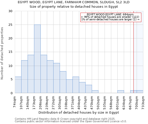EGYPT WOOD, EGYPT LANE, FARNHAM COMMON, SLOUGH, SL2 3LD: Size of property relative to detached houses in Egypt