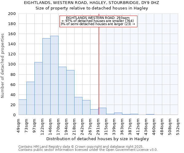 EIGHTLANDS, WESTERN ROAD, HAGLEY, STOURBRIDGE, DY9 0HZ: Size of property relative to detached houses houses in Hagley