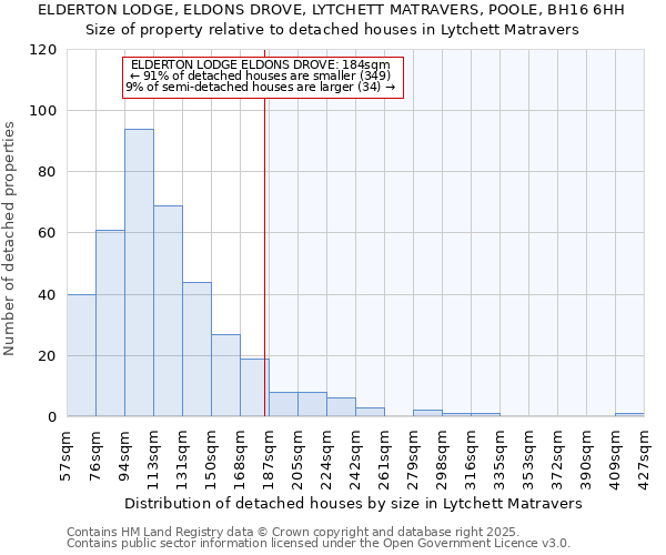 ELDERTON LODGE, ELDONS DROVE, LYTCHETT MATRAVERS, POOLE, BH16 6HH: Size of property relative to detached houses houses in Lytchett Matravers
