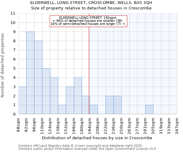 ELDERWELL, LONG STREET, CROSCOMBE, WELLS, BA5 3QH: Size of property relative to detached houses houses in Croscombe