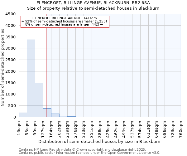 ELENCROFT, BILLINGE AVENUE, BLACKBURN, BB2 6SA: Size of property relative to semi-detached houses houses in Blackburn