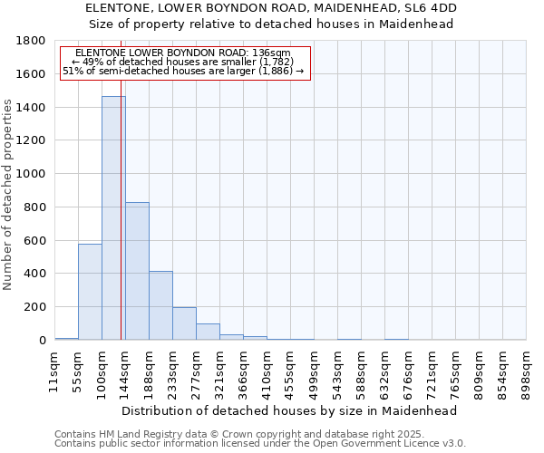 ELENTONE, LOWER BOYNDON ROAD, MAIDENHEAD, SL6 4DD: Size of property relative to detached houses houses in Maidenhead