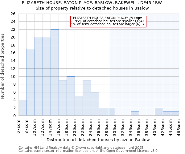 ELIZABETH HOUSE, EATON PLACE, BASLOW, BAKEWELL, DE45 1RW: Size of property relative to detached houses houses in Baslow