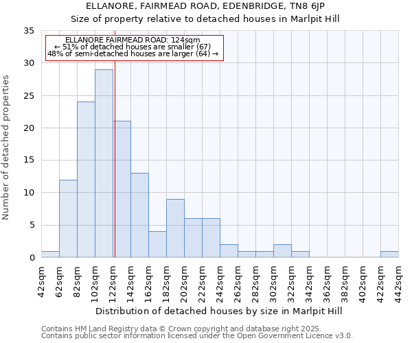 ELLANORE, FAIRMEAD ROAD, EDENBRIDGE, TN8 6JP: Size of property relative to detached houses houses in Marlpit Hill