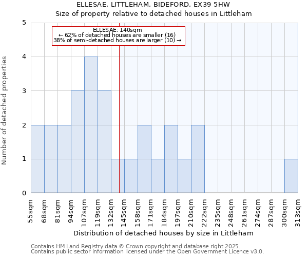 ELLESAE, LITTLEHAM, BIDEFORD, EX39 5HW: Size of property relative to detached houses houses in Littleham