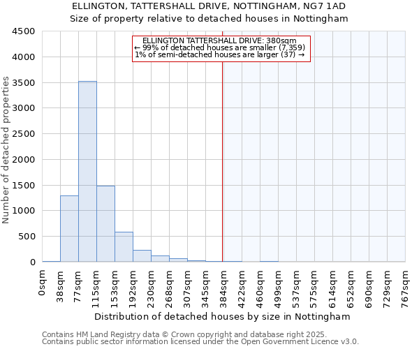 ELLINGTON, TATTERSHALL DRIVE, NOTTINGHAM, NG7 1AD: Size of property relative to detached houses in Nottingham