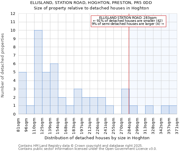 ELLISLAND, STATION ROAD, HOGHTON, PRESTON, PR5 0DD: Size of property relative to detached houses houses in Hoghton