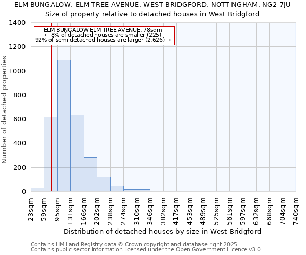 ELM BUNGALOW, ELM TREE AVENUE, WEST BRIDGFORD, NOTTINGHAM, NG2 7JU: Size of property relative to detached houses in West Bridgford