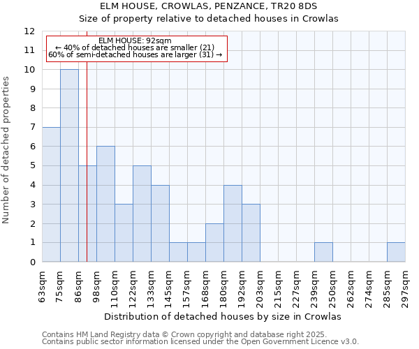 ELM HOUSE, CROWLAS, PENZANCE, TR20 8DS: Size of property relative to detached houses houses in Crowlas