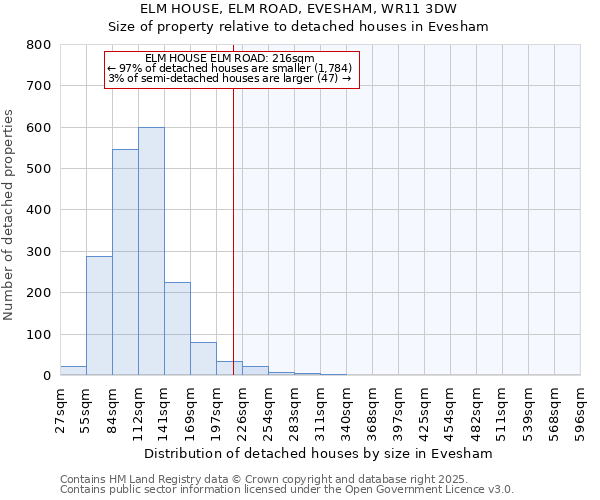 ELM HOUSE, ELM ROAD, EVESHAM, WR11 3DW: Size of property relative to detached houses houses in Evesham