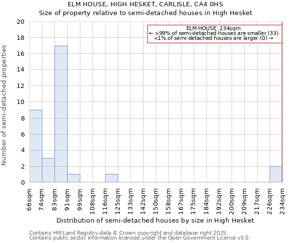 ELM HOUSE, HIGH HESKET, CARLISLE, CA4 0HS: Size of property relative to semi-detached houses houses in High Hesket