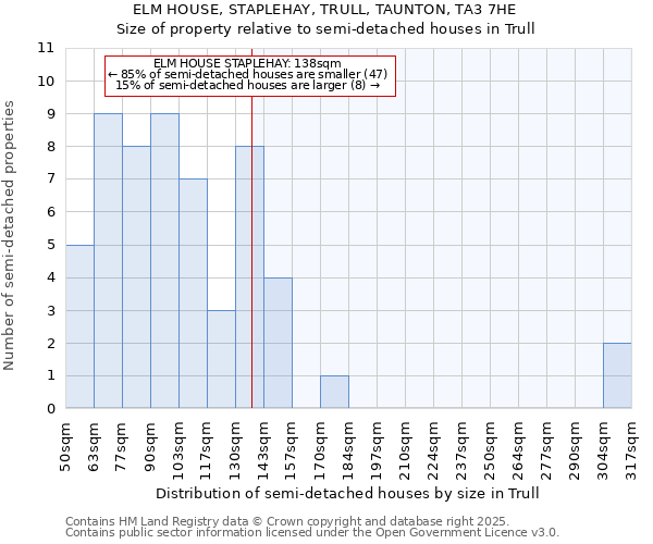 ELM HOUSE, STAPLEHAY, TRULL, TAUNTON, TA3 7HE: Size of property relative to semi-detached houses houses in Trull