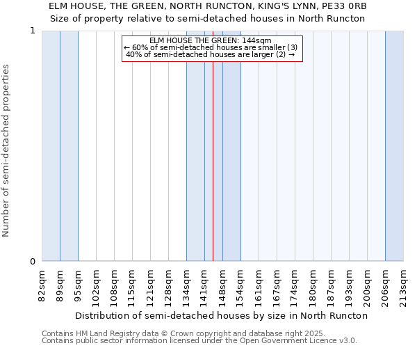 ELM HOUSE, THE GREEN, NORTH RUNCTON, KING'S LYNN, PE33 0RB: Size of property relative to semi-detached houses houses in North Runcton