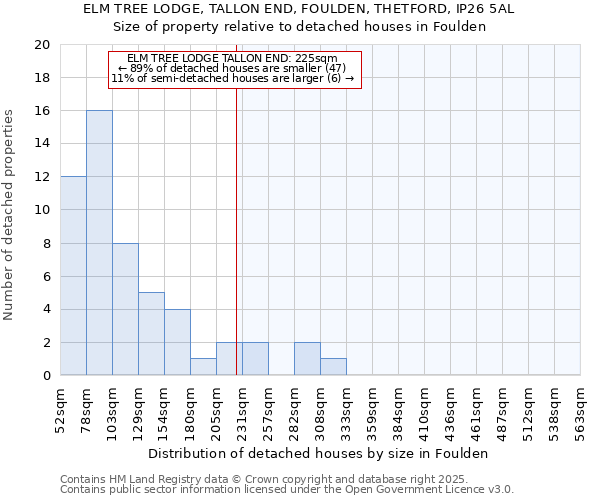 ELM TREE LODGE, TALLON END, FOULDEN, THETFORD, IP26 5AL: Size of property relative to detached houses houses in Foulden