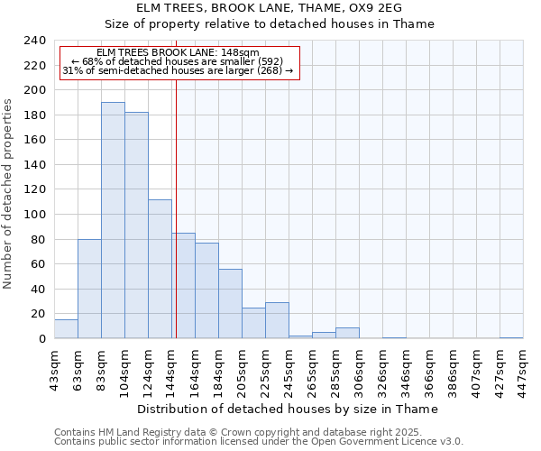 ELM TREES, BROOK LANE, THAME, OX9 2EG: Size of property relative to detached houses houses in Thame