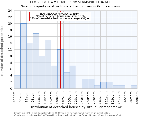 ELM VILLA, CWM ROAD, PENMAENMAWR, LL34 6HP: Size of property relative to detached houses houses in Penmaenmawr