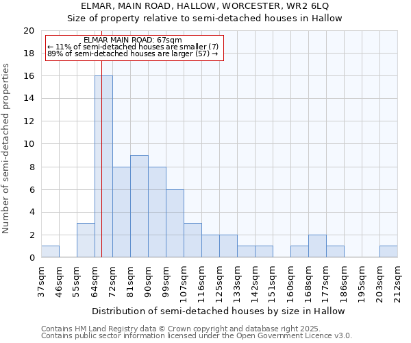 ELMAR, MAIN ROAD, HALLOW, WORCESTER, WR2 6LQ: Size of property relative to semi-detached houses houses in Hallow